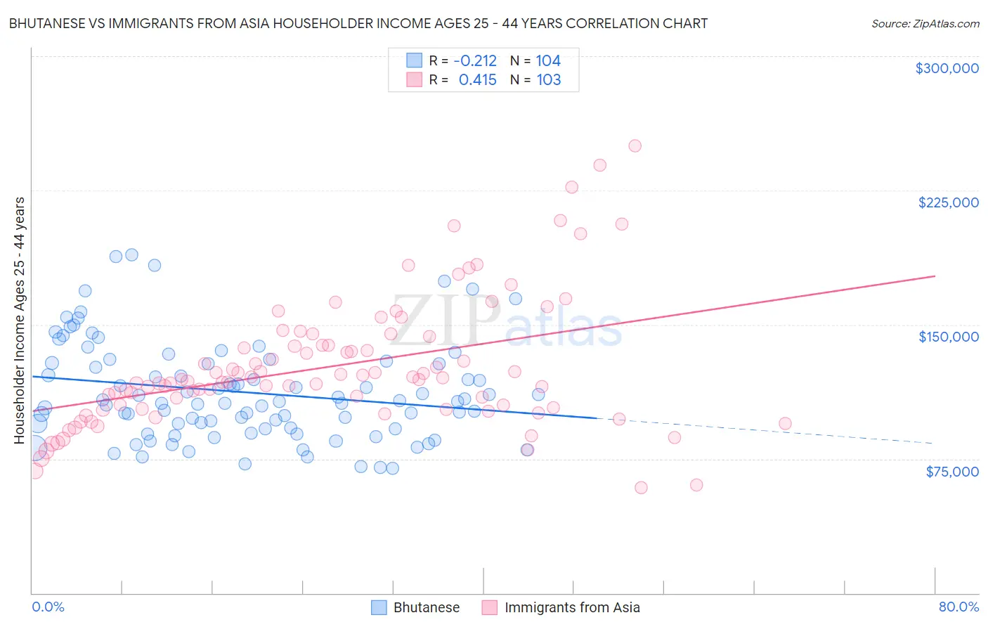 Bhutanese vs Immigrants from Asia Householder Income Ages 25 - 44 years