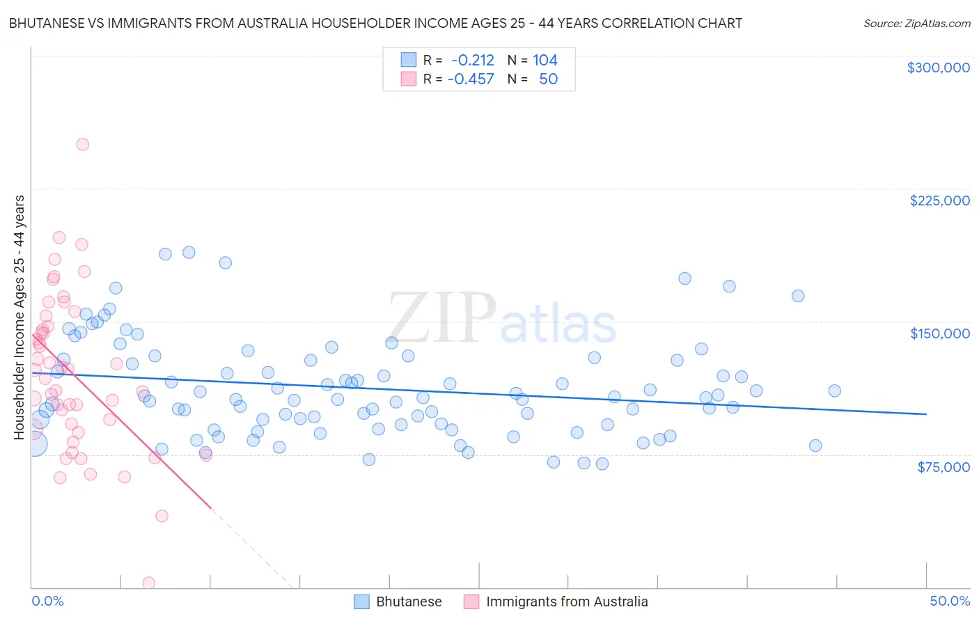 Bhutanese vs Immigrants from Australia Householder Income Ages 25 - 44 years