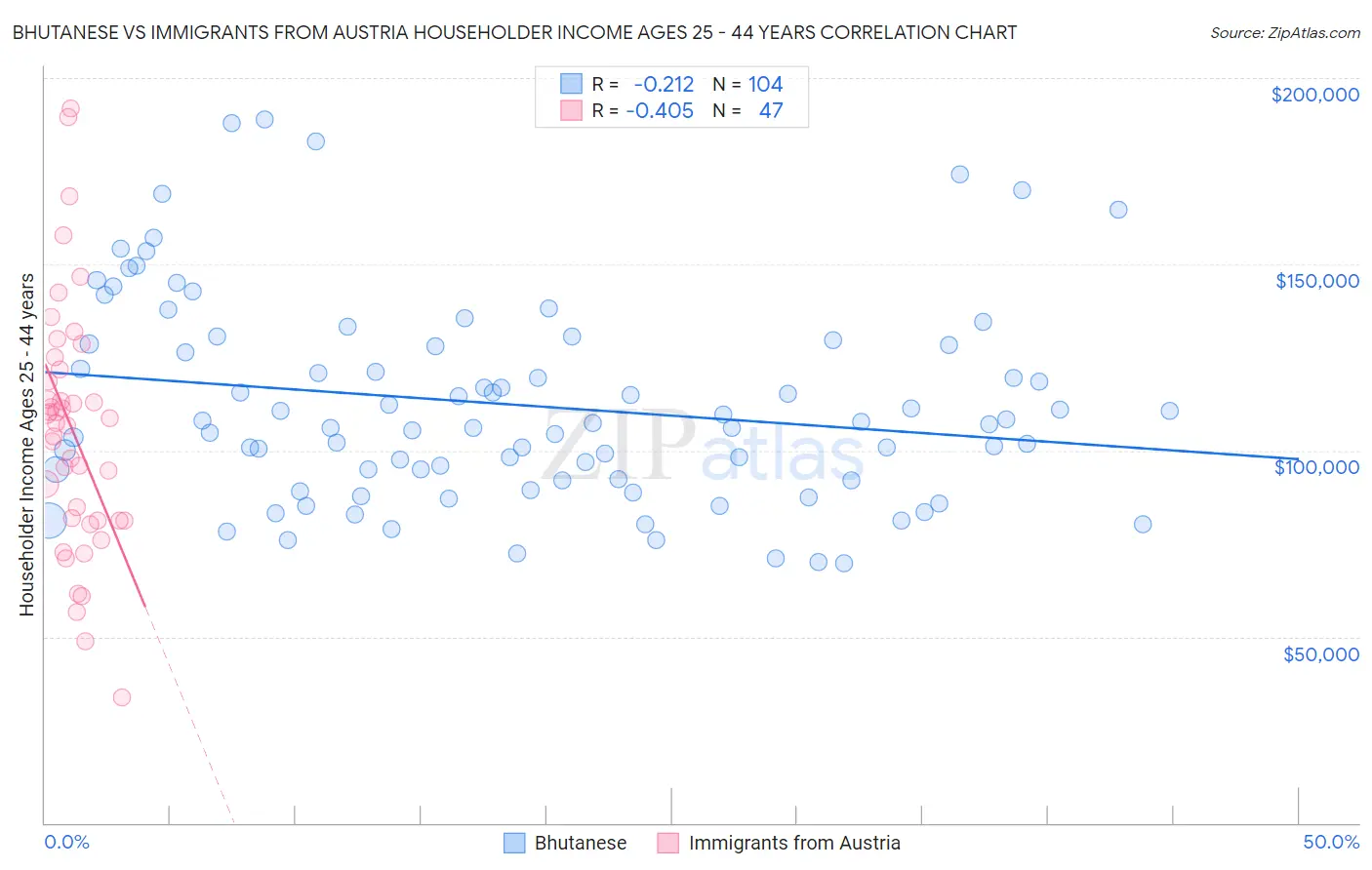 Bhutanese vs Immigrants from Austria Householder Income Ages 25 - 44 years