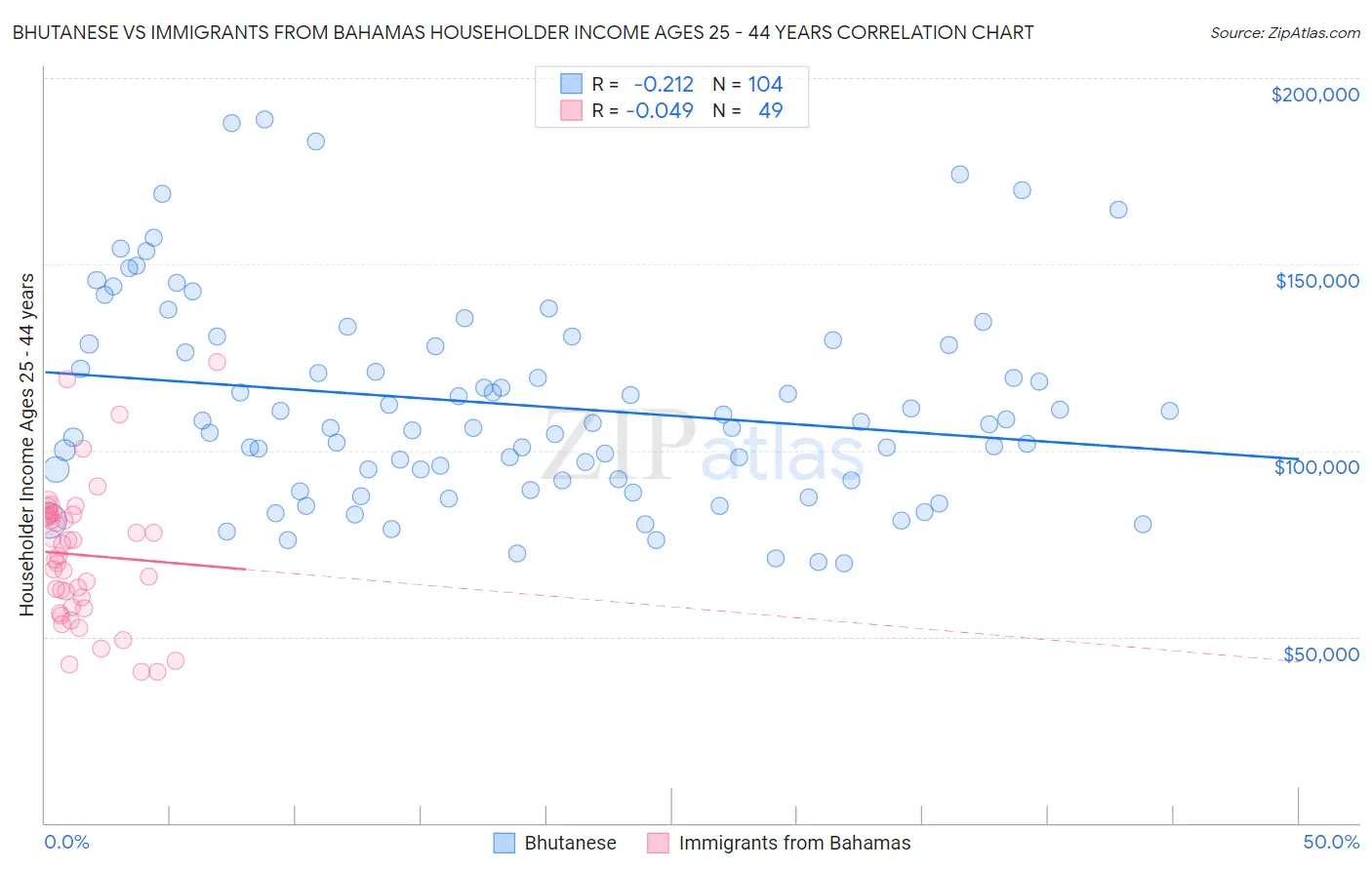 Bhutanese vs Immigrants from Bahamas Householder Income Ages 25 - 44 years