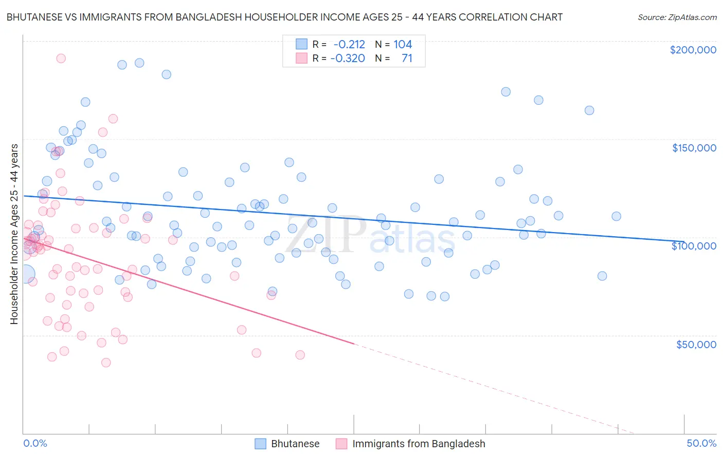 Bhutanese vs Immigrants from Bangladesh Householder Income Ages 25 - 44 years