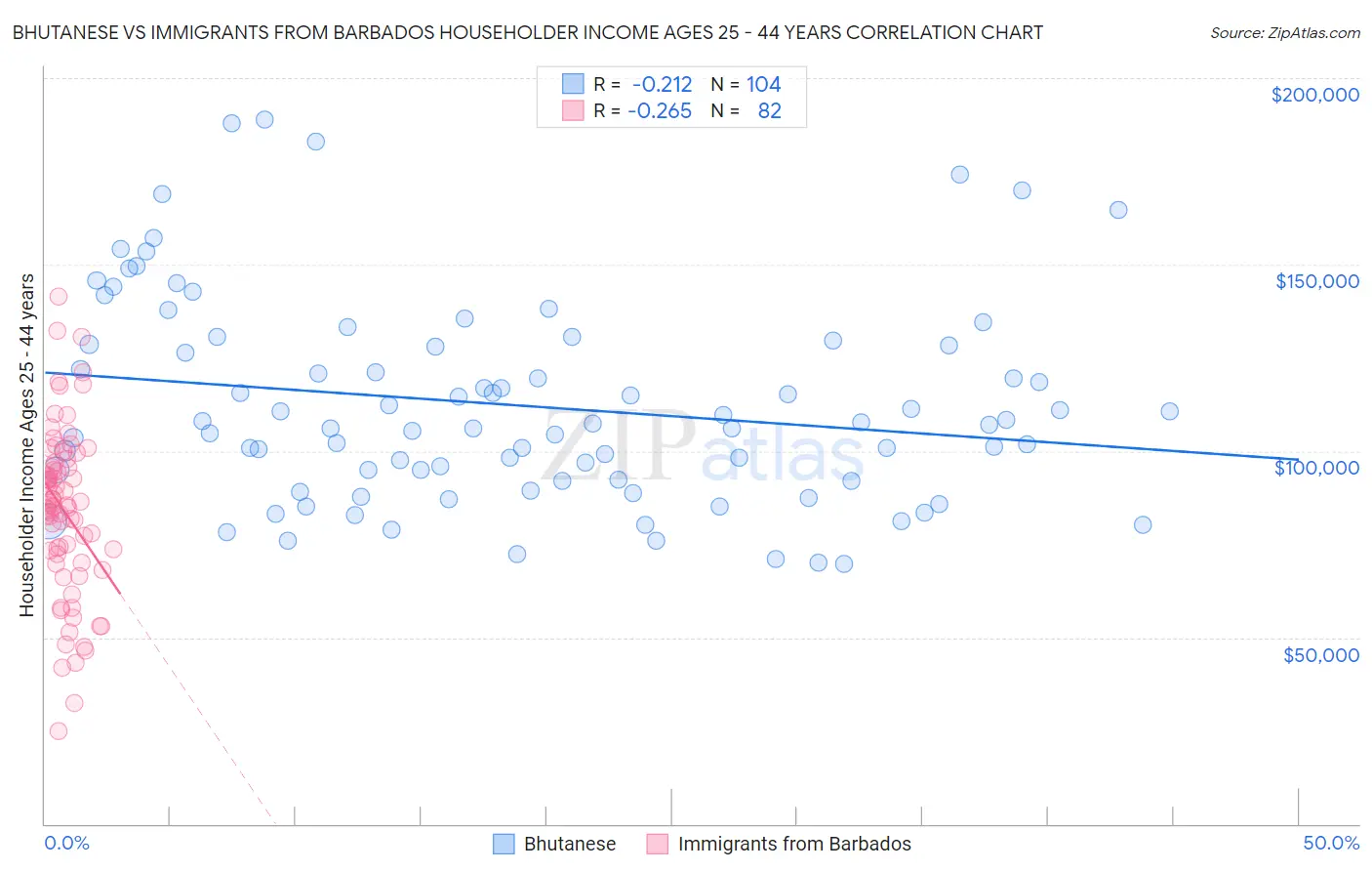 Bhutanese vs Immigrants from Barbados Householder Income Ages 25 - 44 years