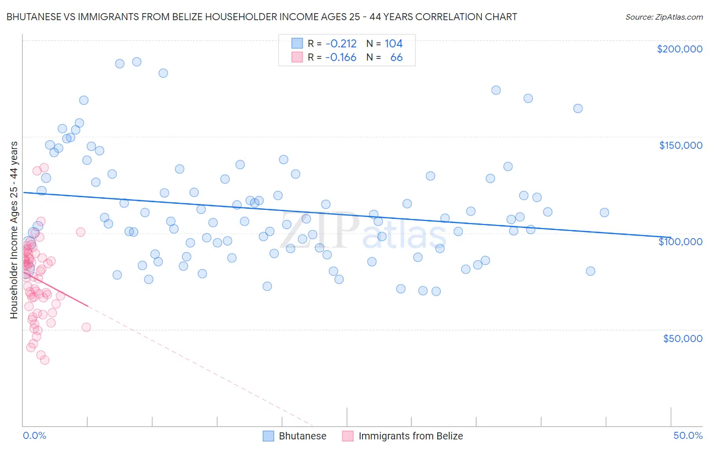 Bhutanese vs Immigrants from Belize Householder Income Ages 25 - 44 years