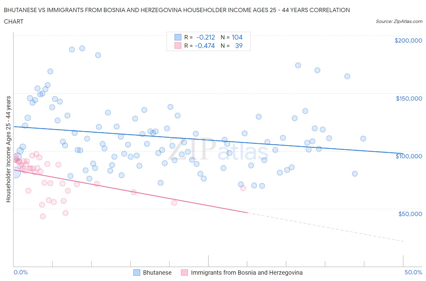Bhutanese vs Immigrants from Bosnia and Herzegovina Householder Income Ages 25 - 44 years