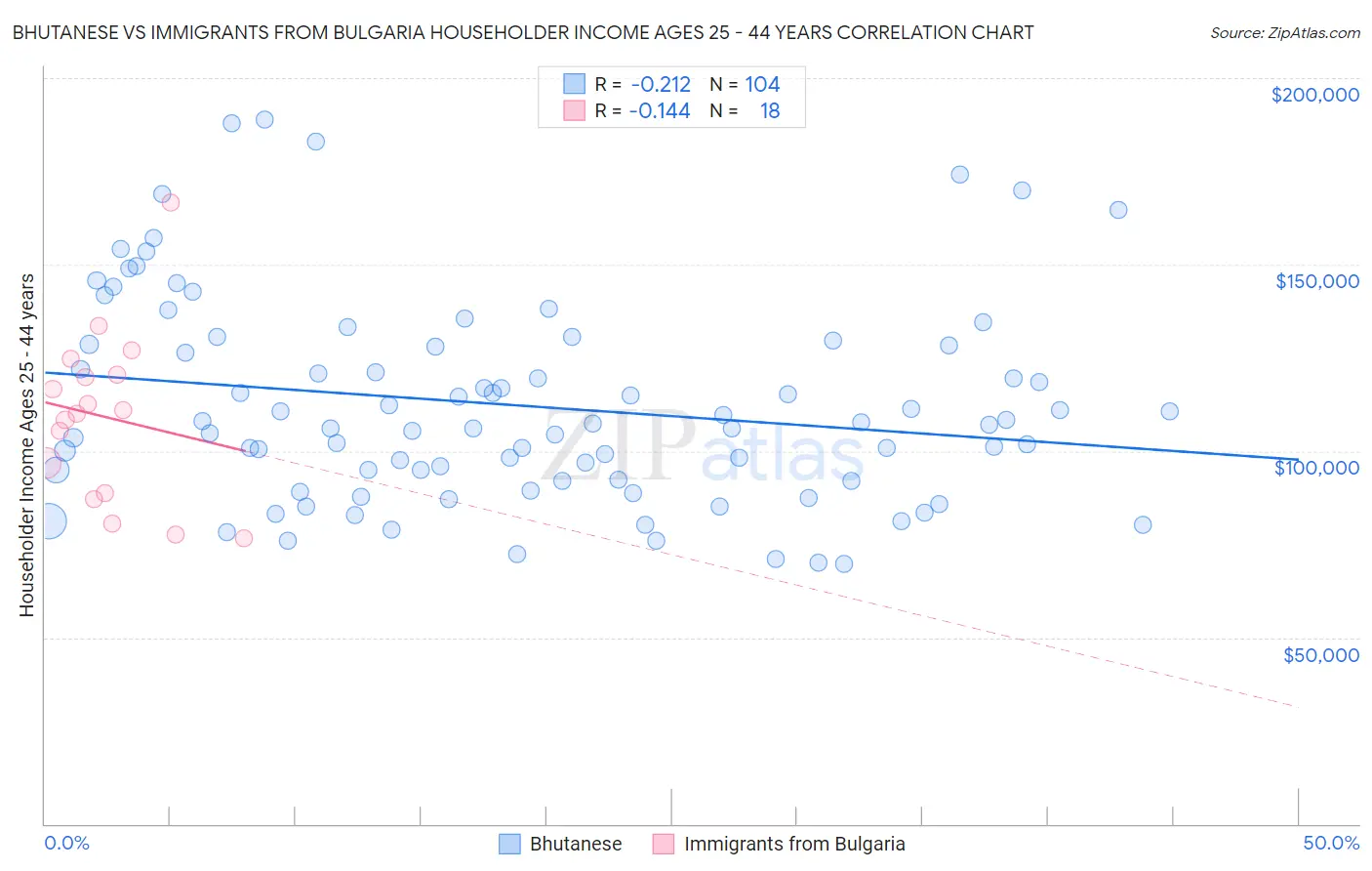 Bhutanese vs Immigrants from Bulgaria Householder Income Ages 25 - 44 years