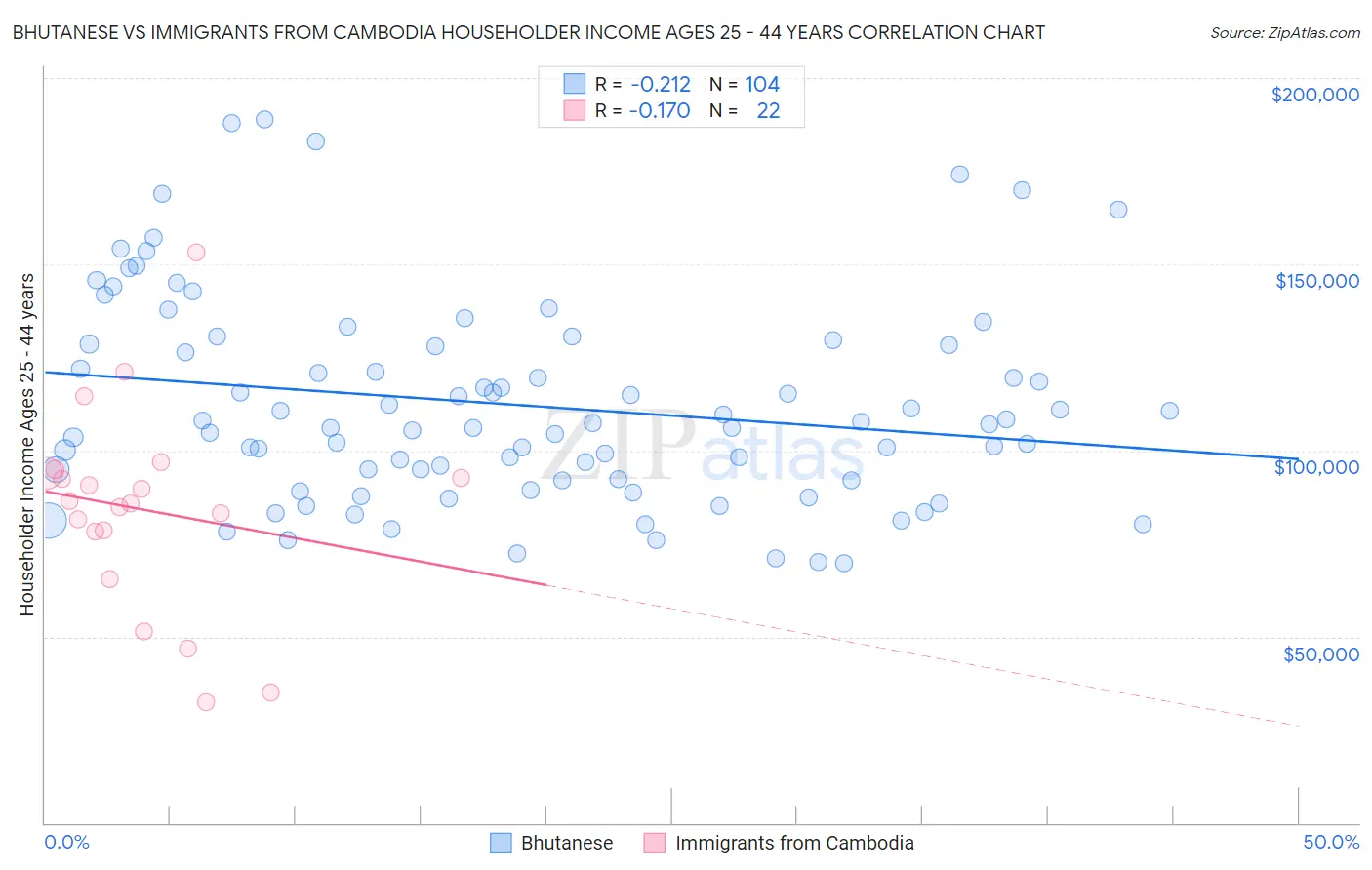 Bhutanese vs Immigrants from Cambodia Householder Income Ages 25 - 44 years