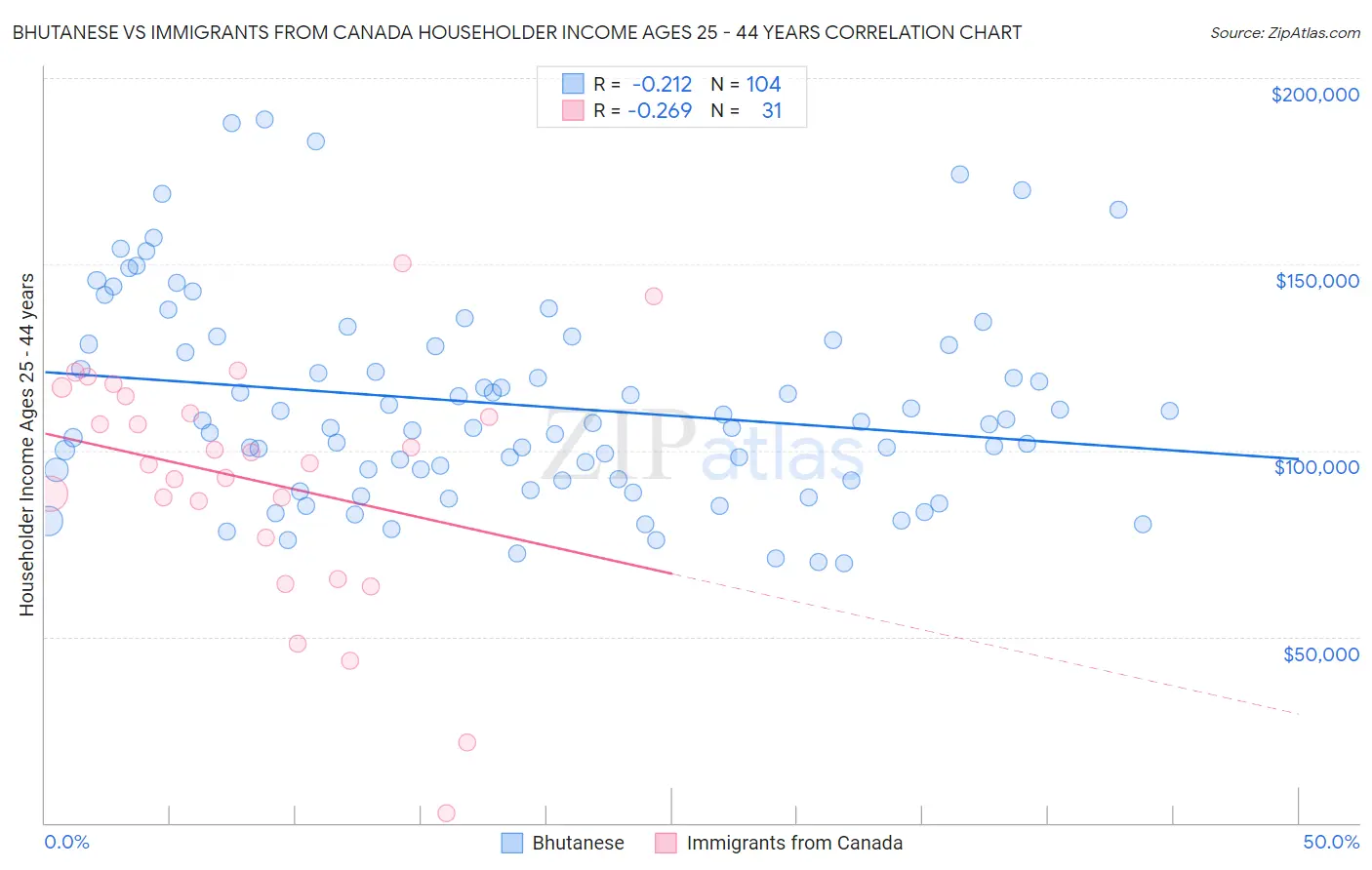 Bhutanese vs Immigrants from Canada Householder Income Ages 25 - 44 years