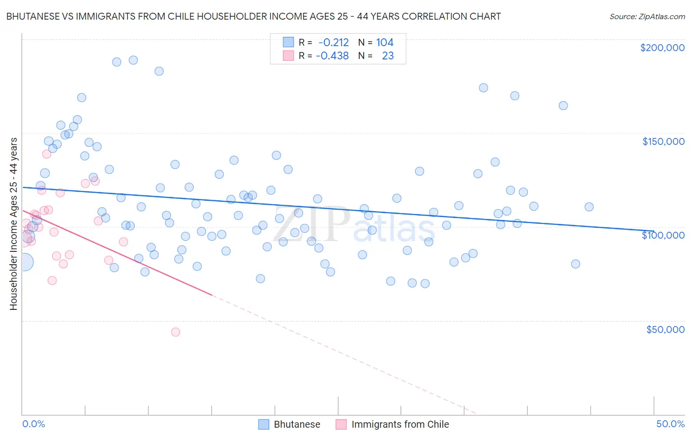 Bhutanese vs Immigrants from Chile Householder Income Ages 25 - 44 years
