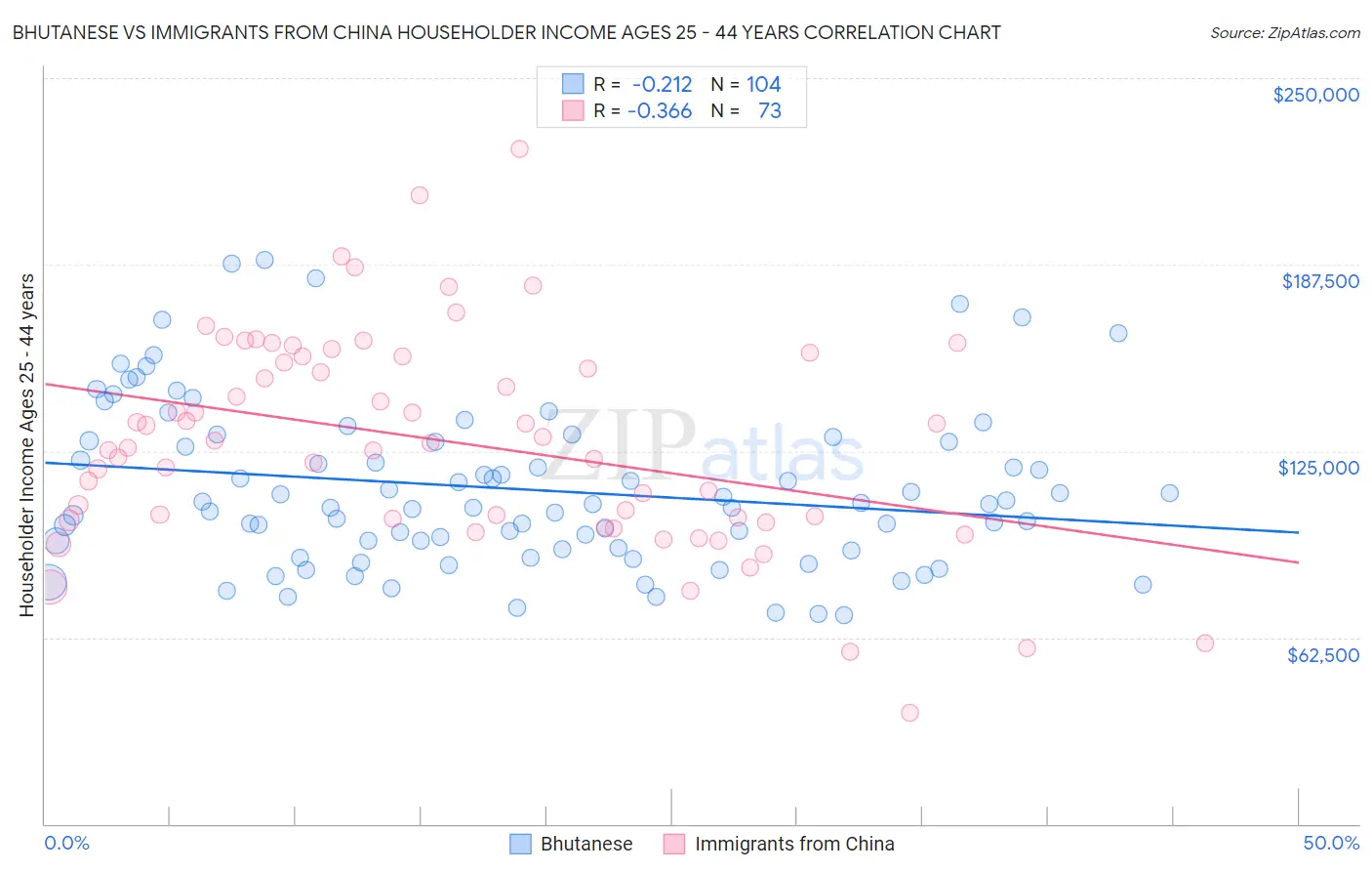 Bhutanese vs Immigrants from China Householder Income Ages 25 - 44 years