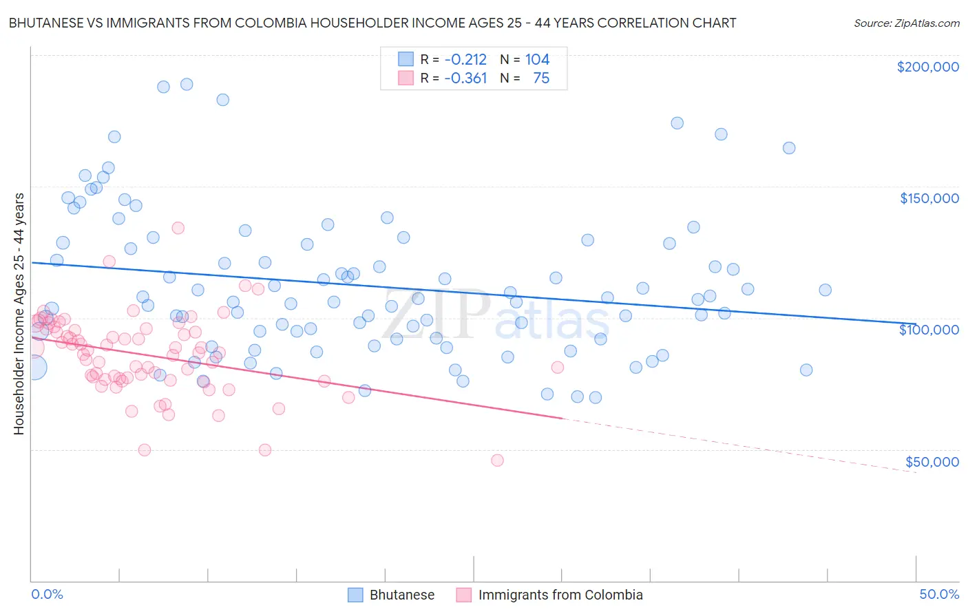 Bhutanese vs Immigrants from Colombia Householder Income Ages 25 - 44 years