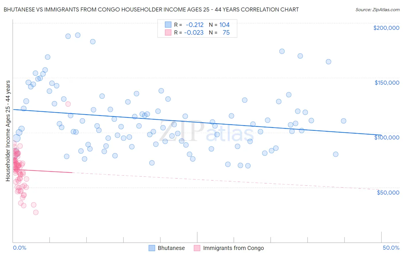 Bhutanese vs Immigrants from Congo Householder Income Ages 25 - 44 years