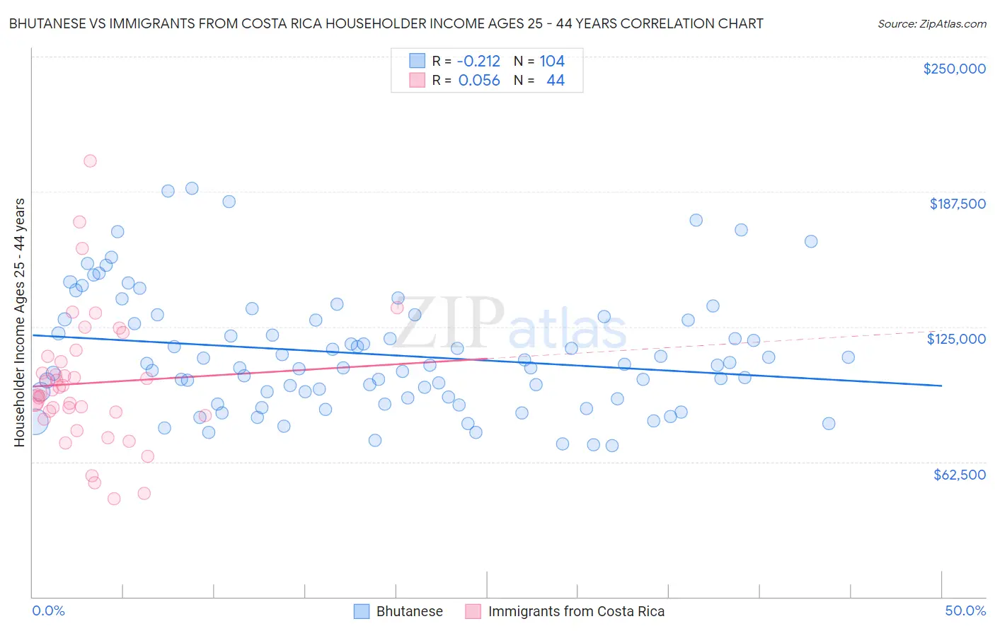 Bhutanese vs Immigrants from Costa Rica Householder Income Ages 25 - 44 years
