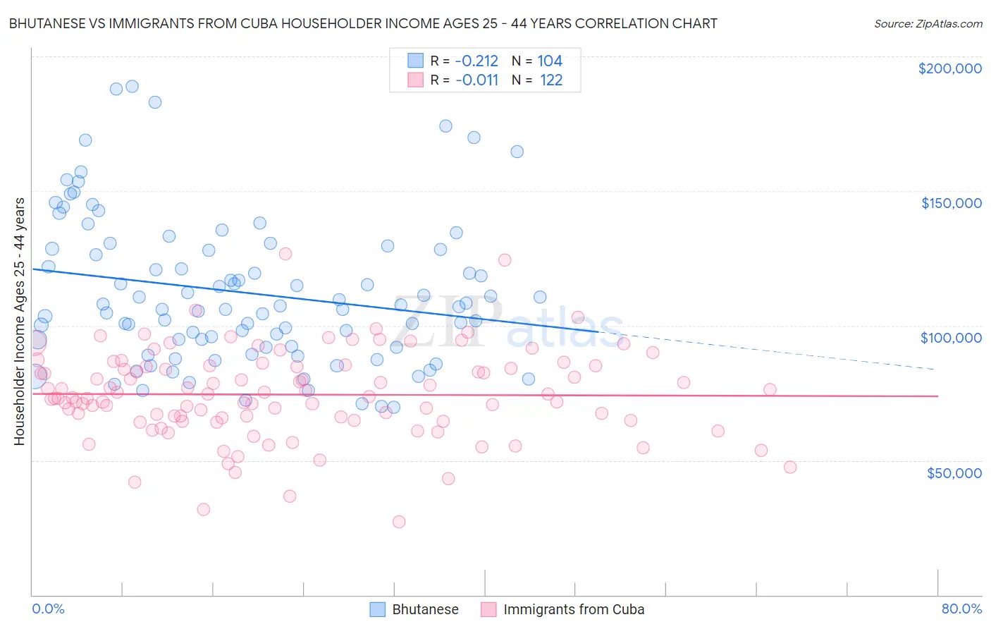 Bhutanese vs Immigrants from Cuba Householder Income Ages 25 - 44 years