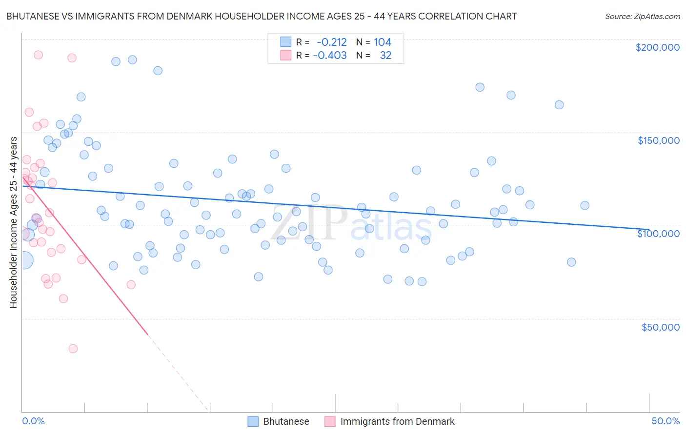 Bhutanese vs Immigrants from Denmark Householder Income Ages 25 - 44 years