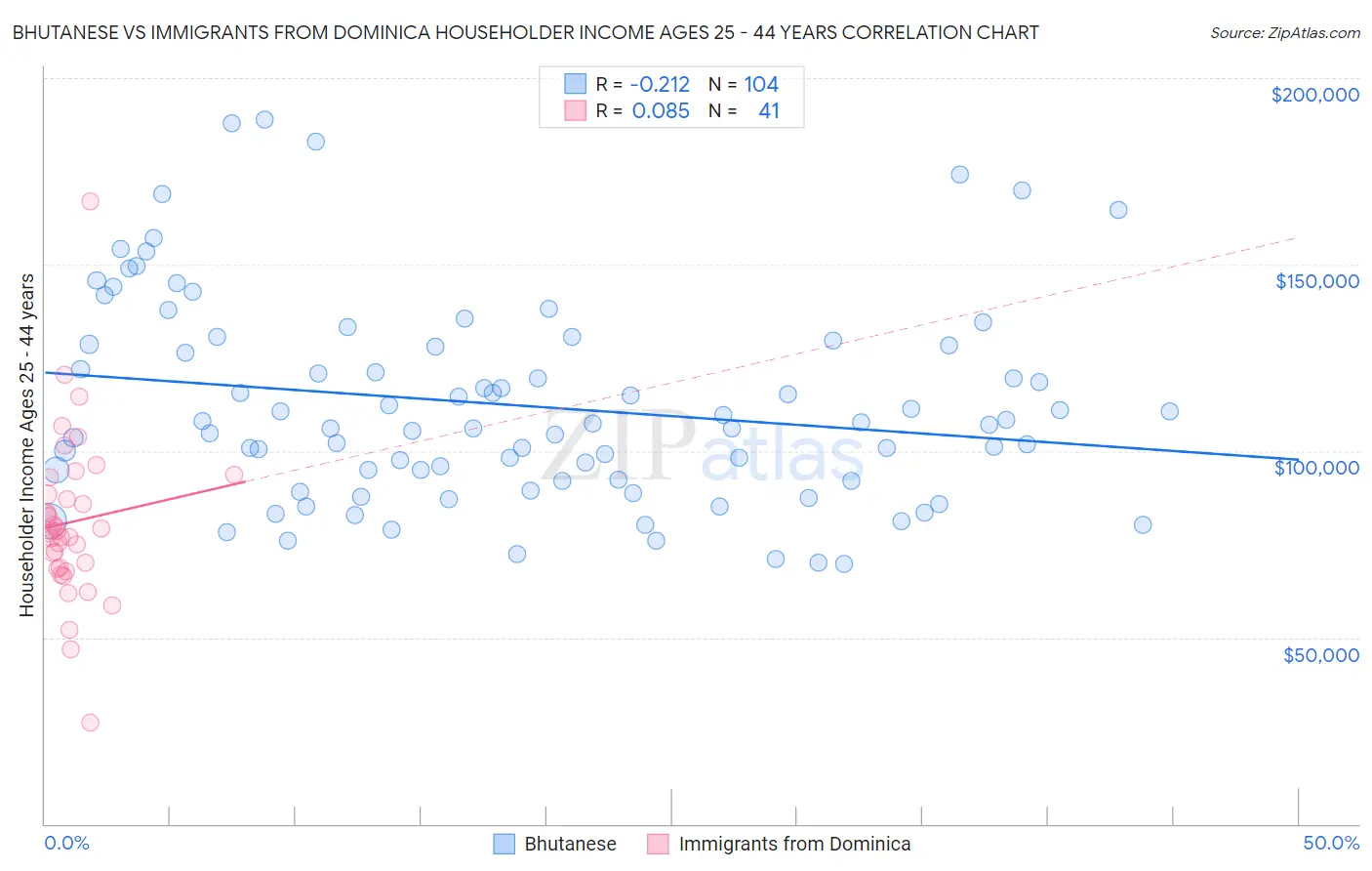 Bhutanese vs Immigrants from Dominica Householder Income Ages 25 - 44 years