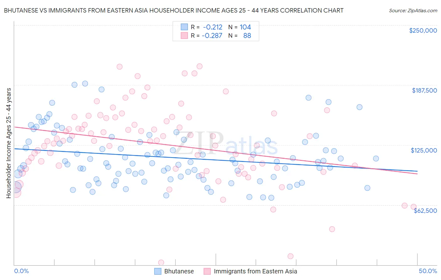 Bhutanese vs Immigrants from Eastern Asia Householder Income Ages 25 - 44 years