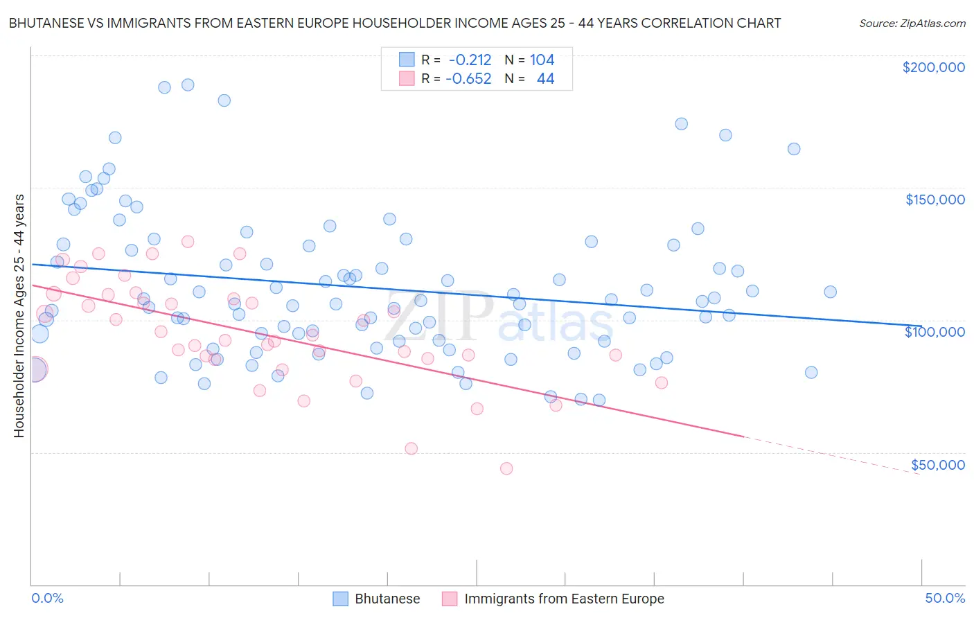Bhutanese vs Immigrants from Eastern Europe Householder Income Ages 25 - 44 years