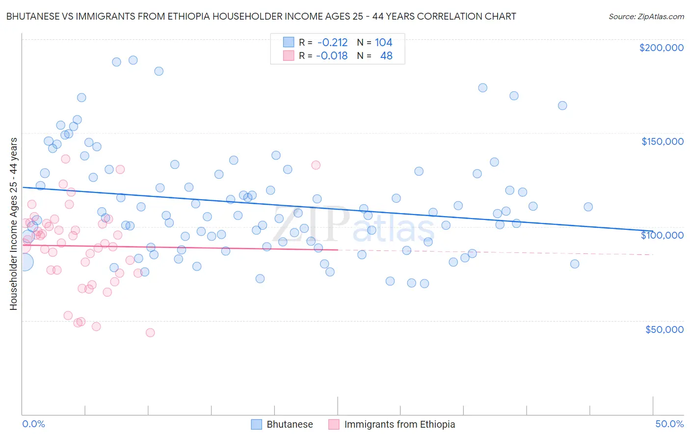 Bhutanese vs Immigrants from Ethiopia Householder Income Ages 25 - 44 years