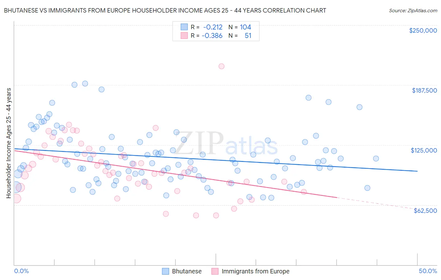 Bhutanese vs Immigrants from Europe Householder Income Ages 25 - 44 years
