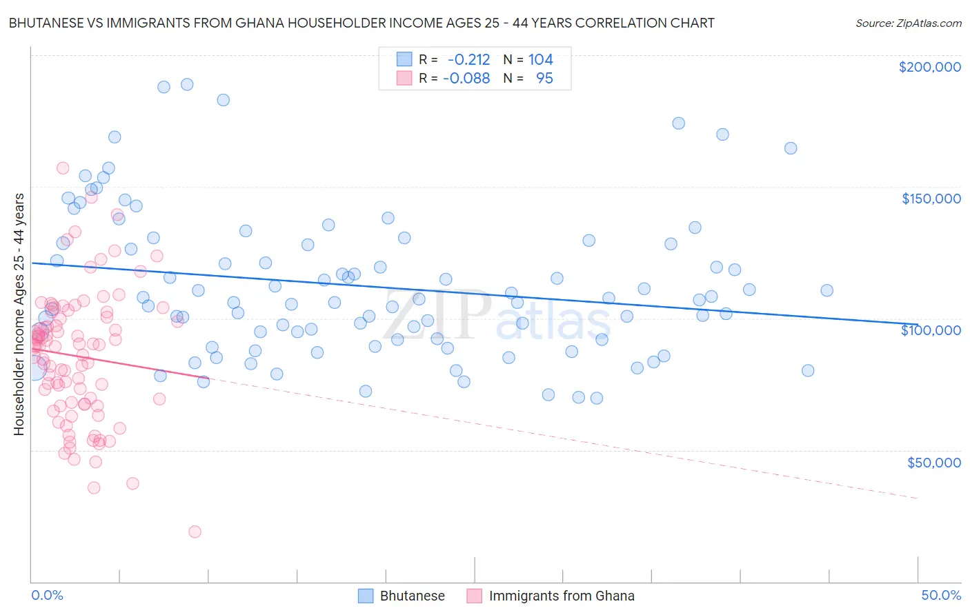 Bhutanese vs Immigrants from Ghana Householder Income Ages 25 - 44 years