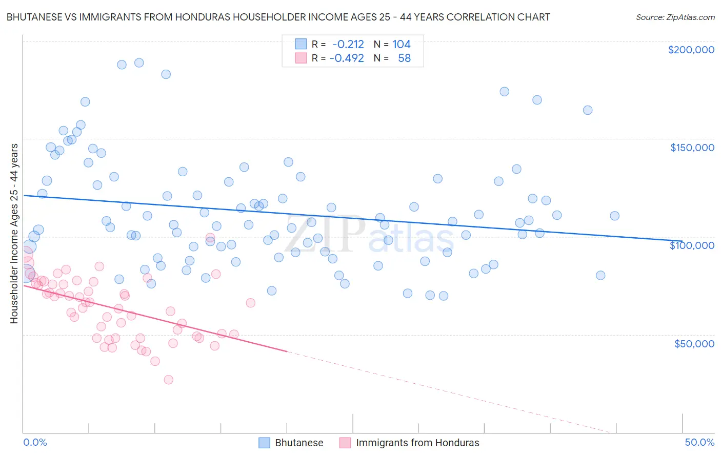 Bhutanese vs Immigrants from Honduras Householder Income Ages 25 - 44 years