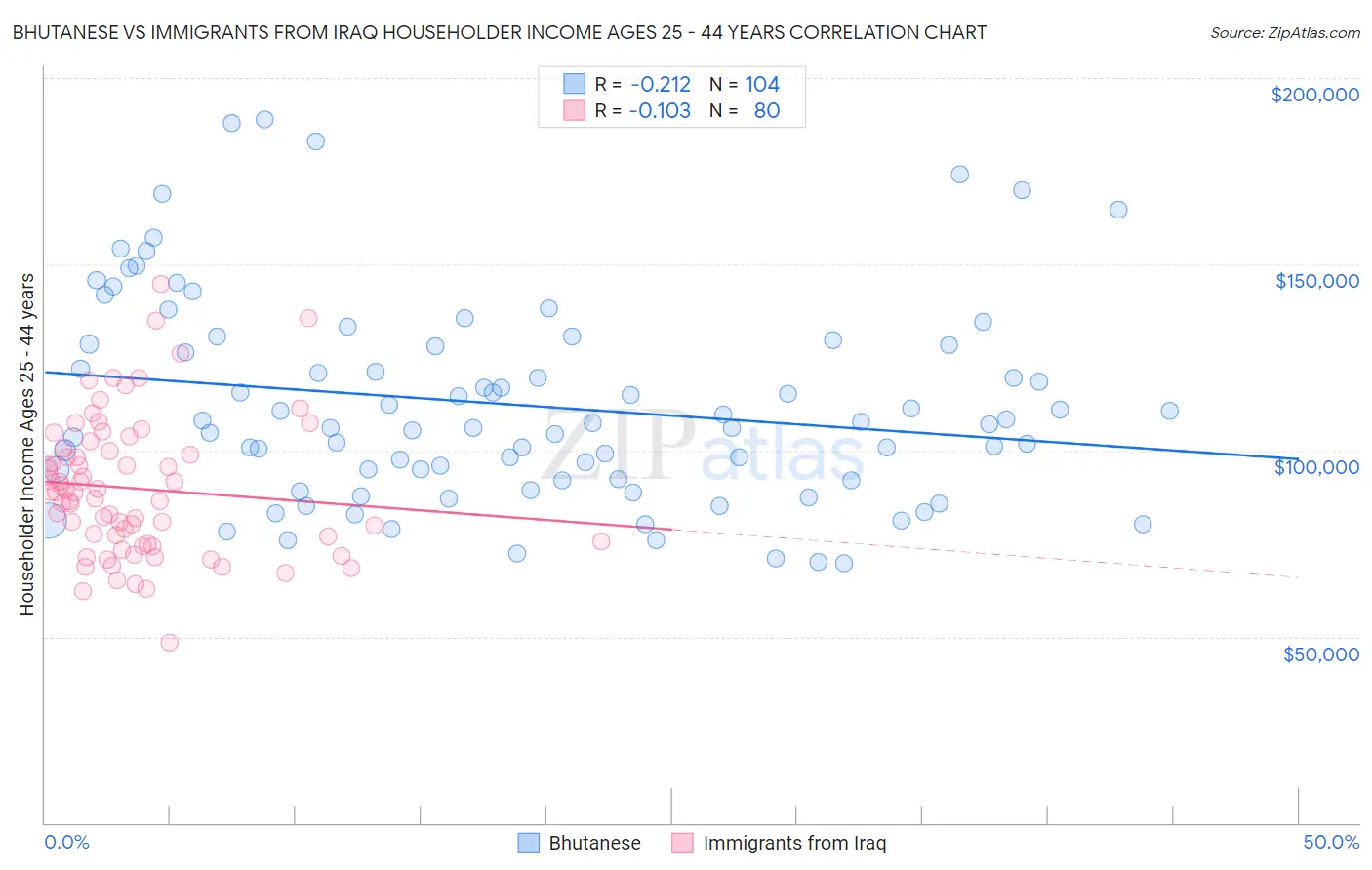 Bhutanese vs Immigrants from Iraq Householder Income Ages 25 - 44 years