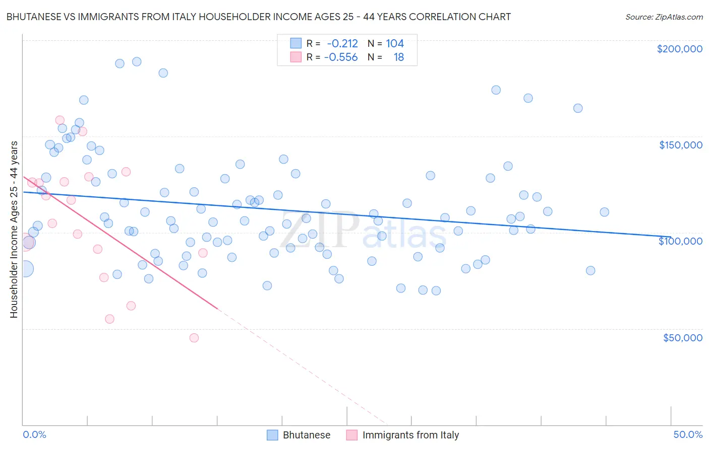 Bhutanese vs Immigrants from Italy Householder Income Ages 25 - 44 years