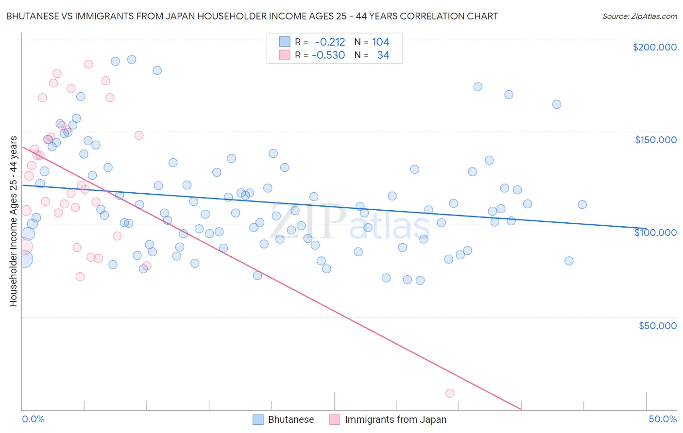 Bhutanese vs Immigrants from Japan Householder Income Ages 25 - 44 years