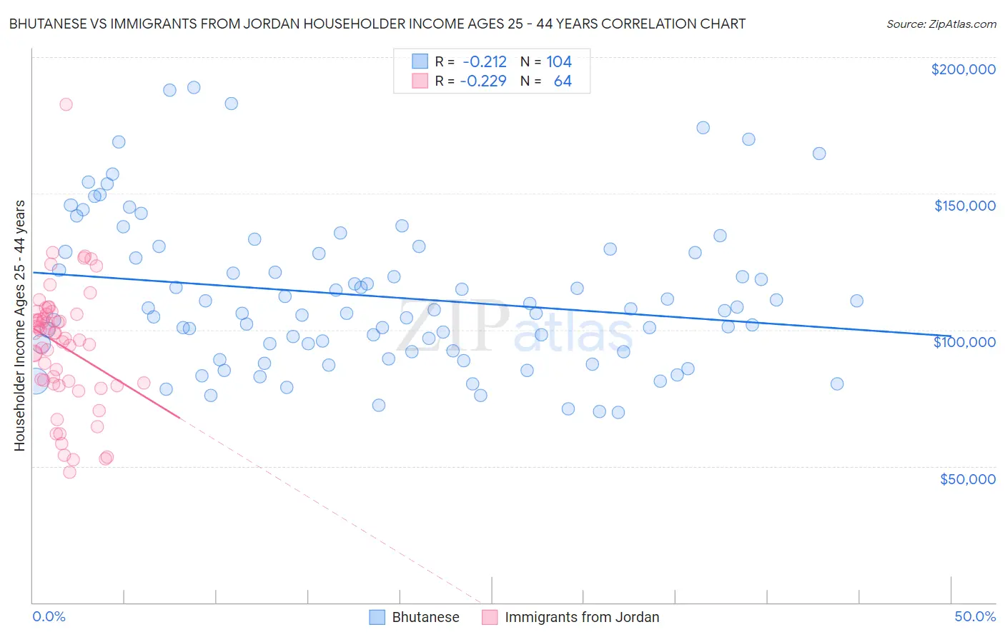 Bhutanese vs Immigrants from Jordan Householder Income Ages 25 - 44 years