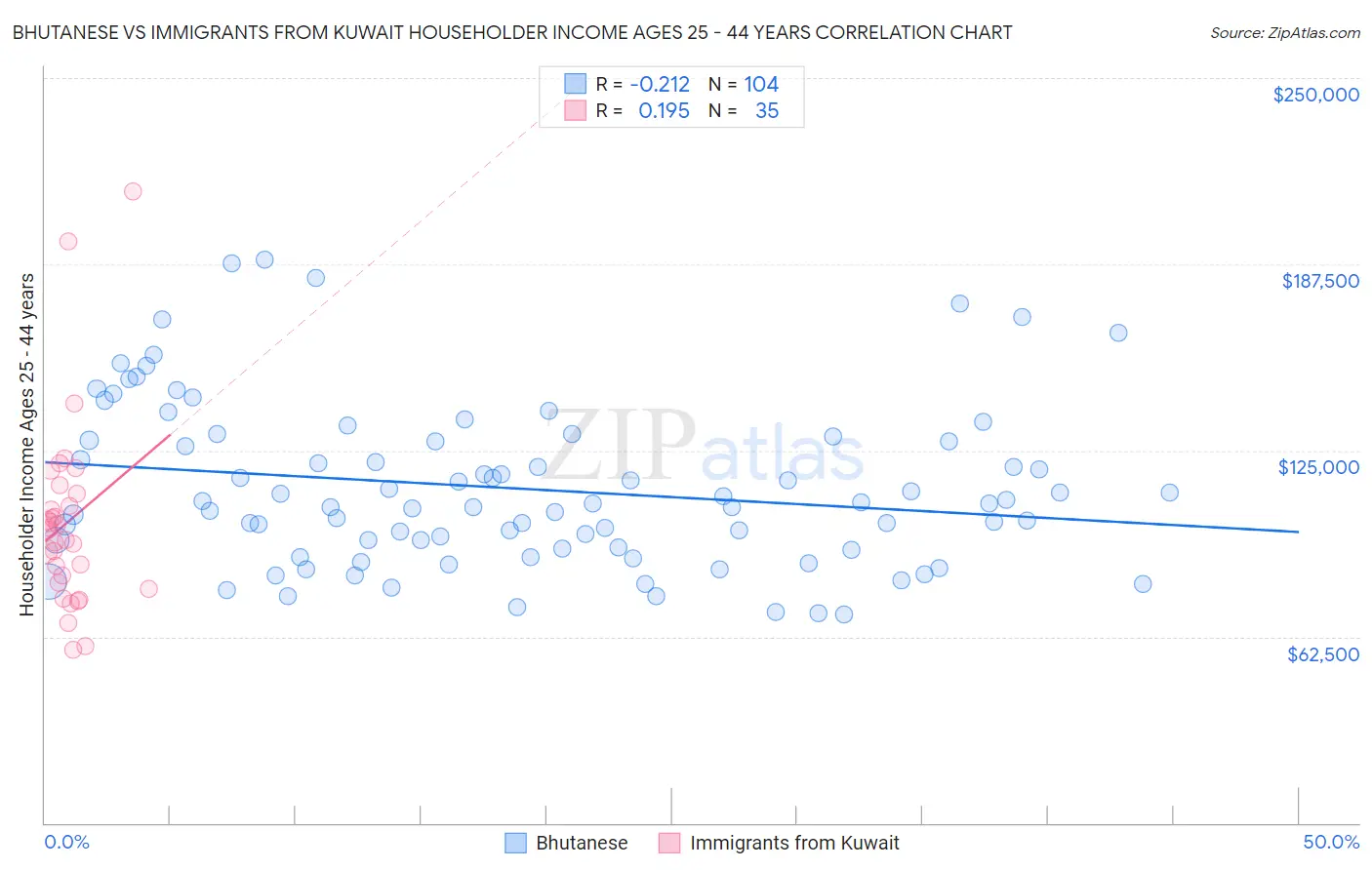 Bhutanese vs Immigrants from Kuwait Householder Income Ages 25 - 44 years
