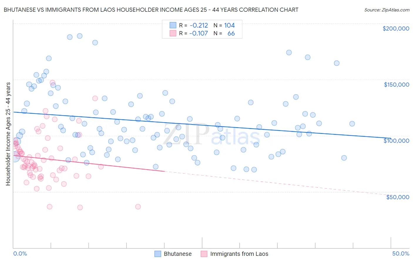 Bhutanese vs Immigrants from Laos Householder Income Ages 25 - 44 years