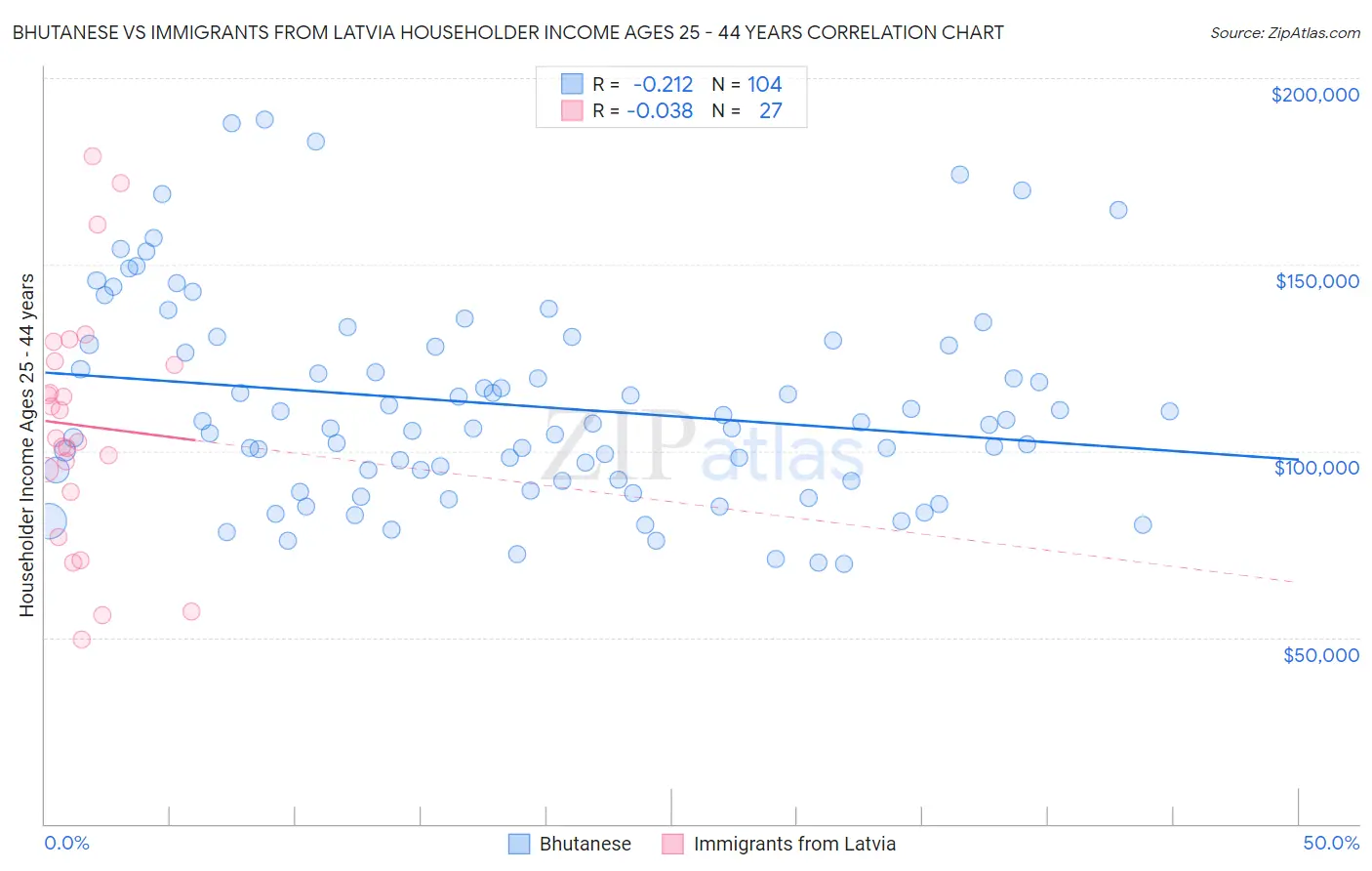 Bhutanese vs Immigrants from Latvia Householder Income Ages 25 - 44 years