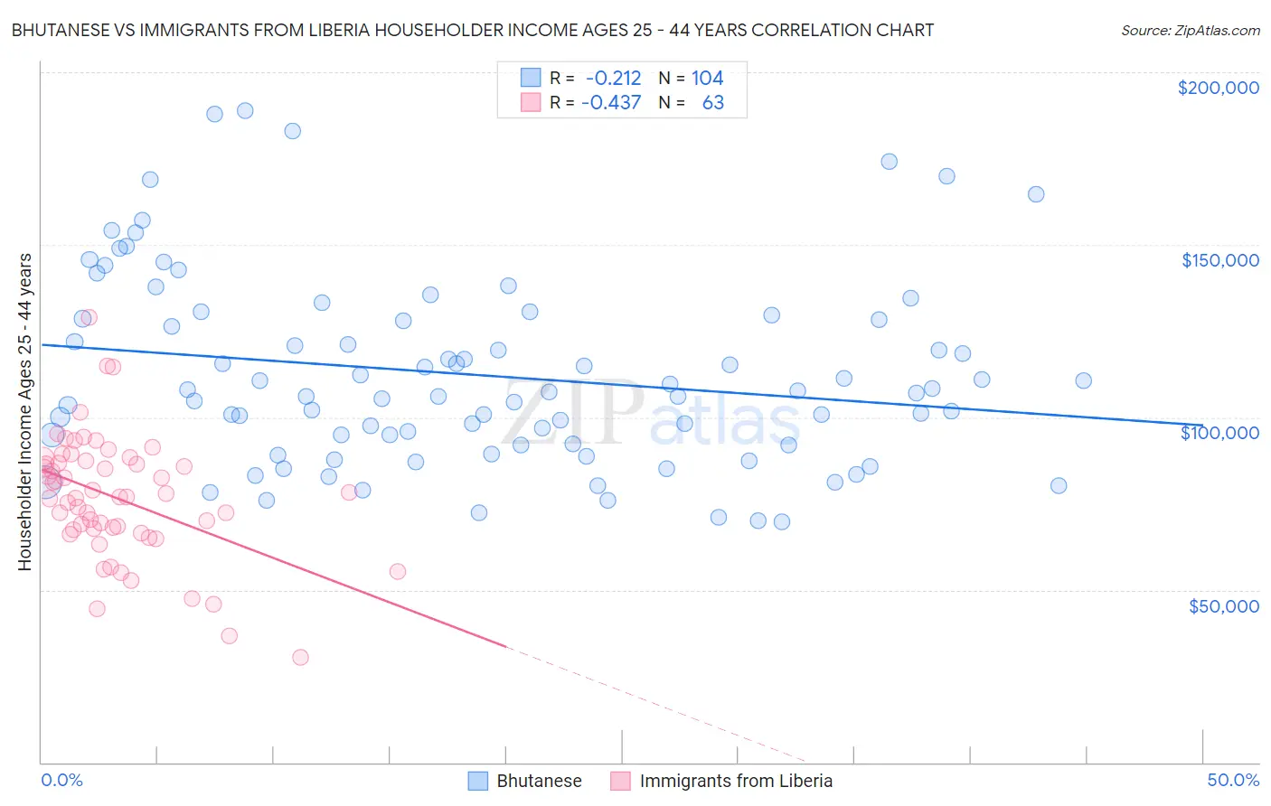 Bhutanese vs Immigrants from Liberia Householder Income Ages 25 - 44 years