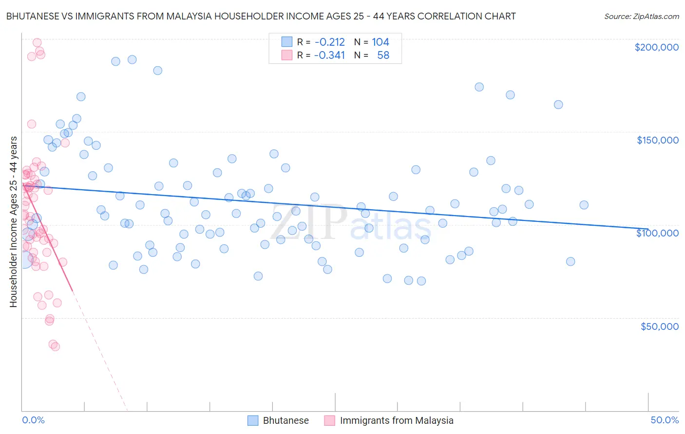 Bhutanese vs Immigrants from Malaysia Householder Income Ages 25 - 44 years