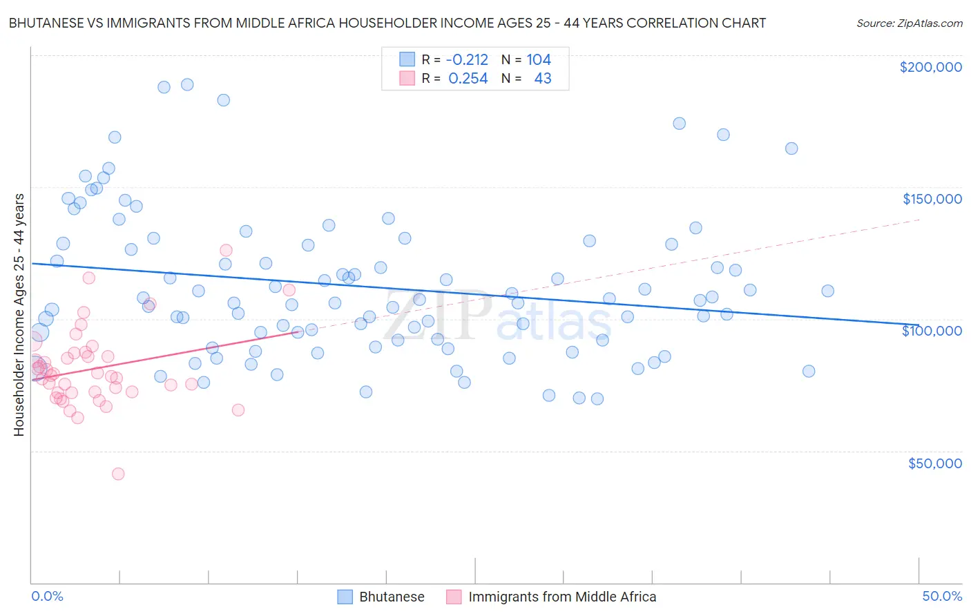 Bhutanese vs Immigrants from Middle Africa Householder Income Ages 25 - 44 years