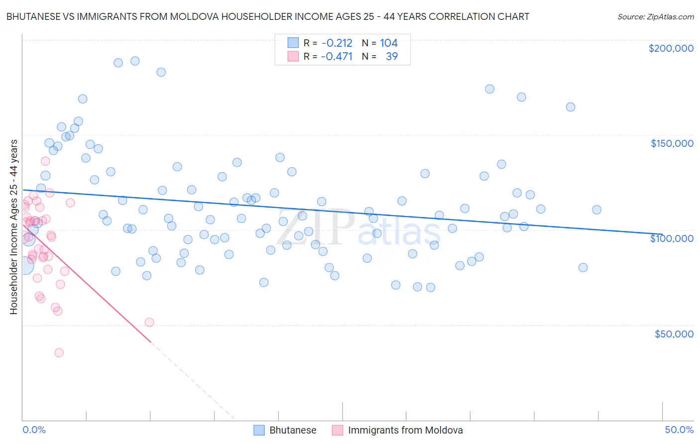 Bhutanese vs Immigrants from Moldova Householder Income Ages 25 - 44 years