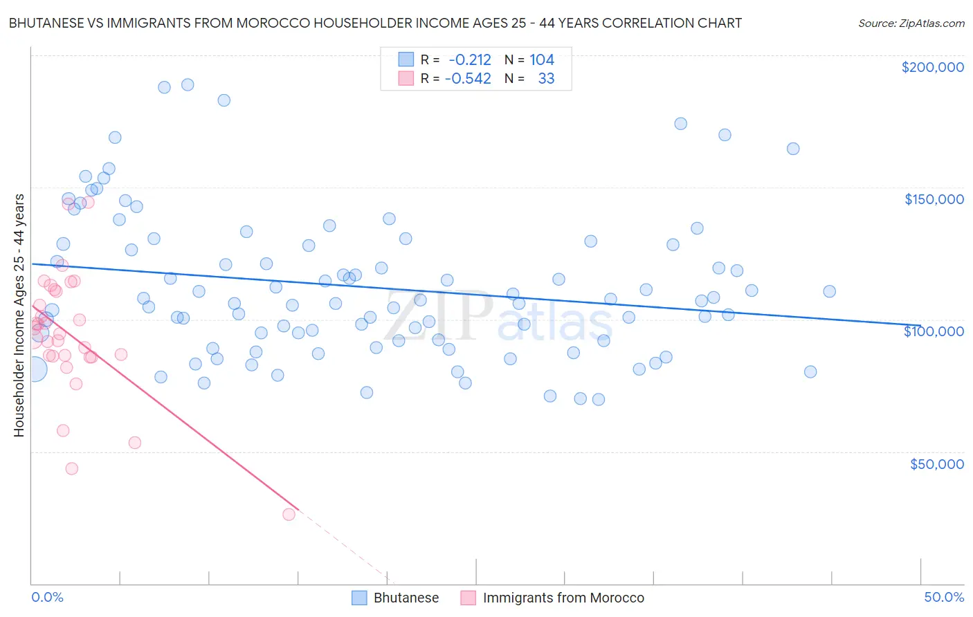 Bhutanese vs Immigrants from Morocco Householder Income Ages 25 - 44 years