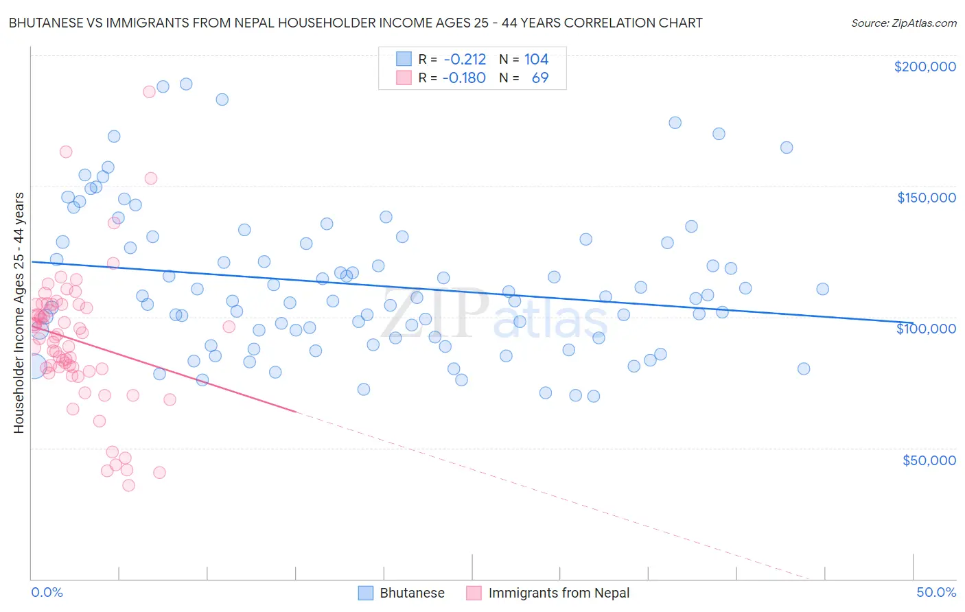 Bhutanese vs Immigrants from Nepal Householder Income Ages 25 - 44 years