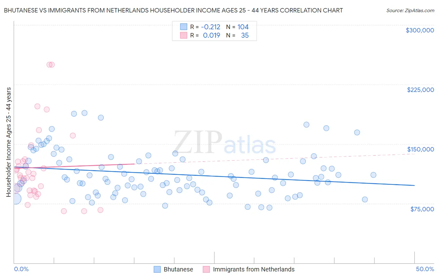 Bhutanese vs Immigrants from Netherlands Householder Income Ages 25 - 44 years