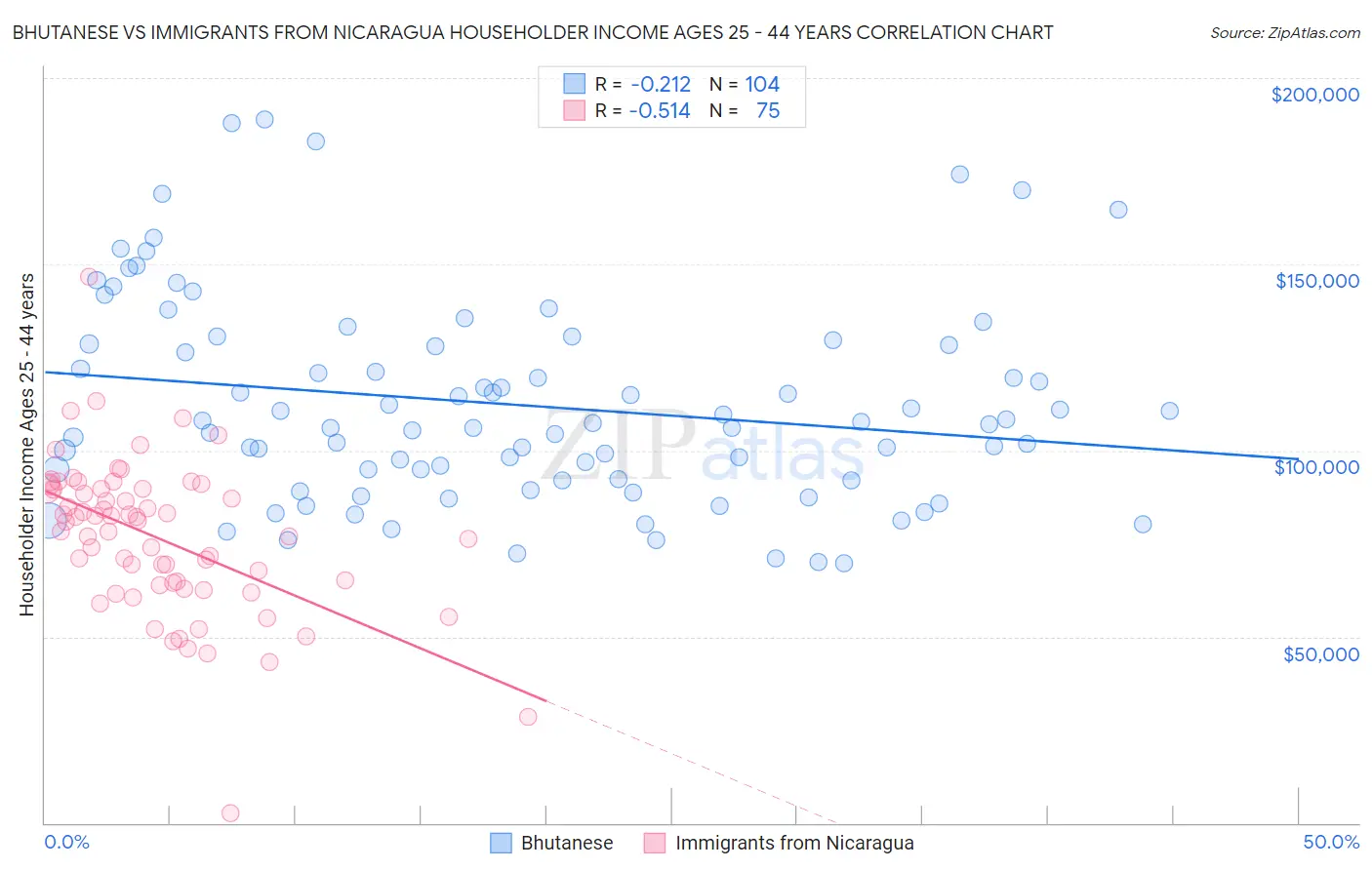 Bhutanese vs Immigrants from Nicaragua Householder Income Ages 25 - 44 years