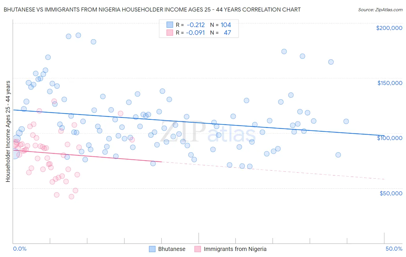 Bhutanese vs Immigrants from Nigeria Householder Income Ages 25 - 44 years