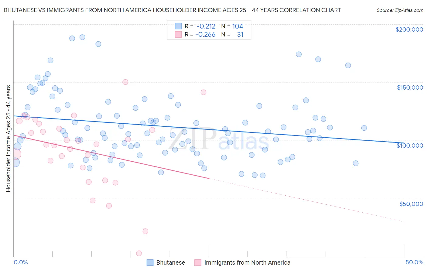 Bhutanese vs Immigrants from North America Householder Income Ages 25 - 44 years