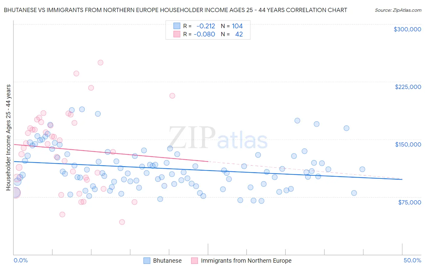 Bhutanese vs Immigrants from Northern Europe Householder Income Ages 25 - 44 years