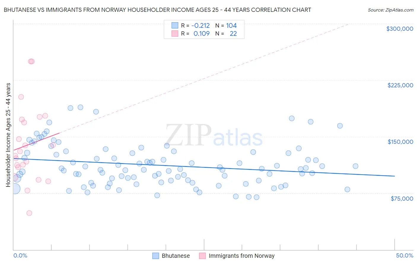 Bhutanese vs Immigrants from Norway Householder Income Ages 25 - 44 years
