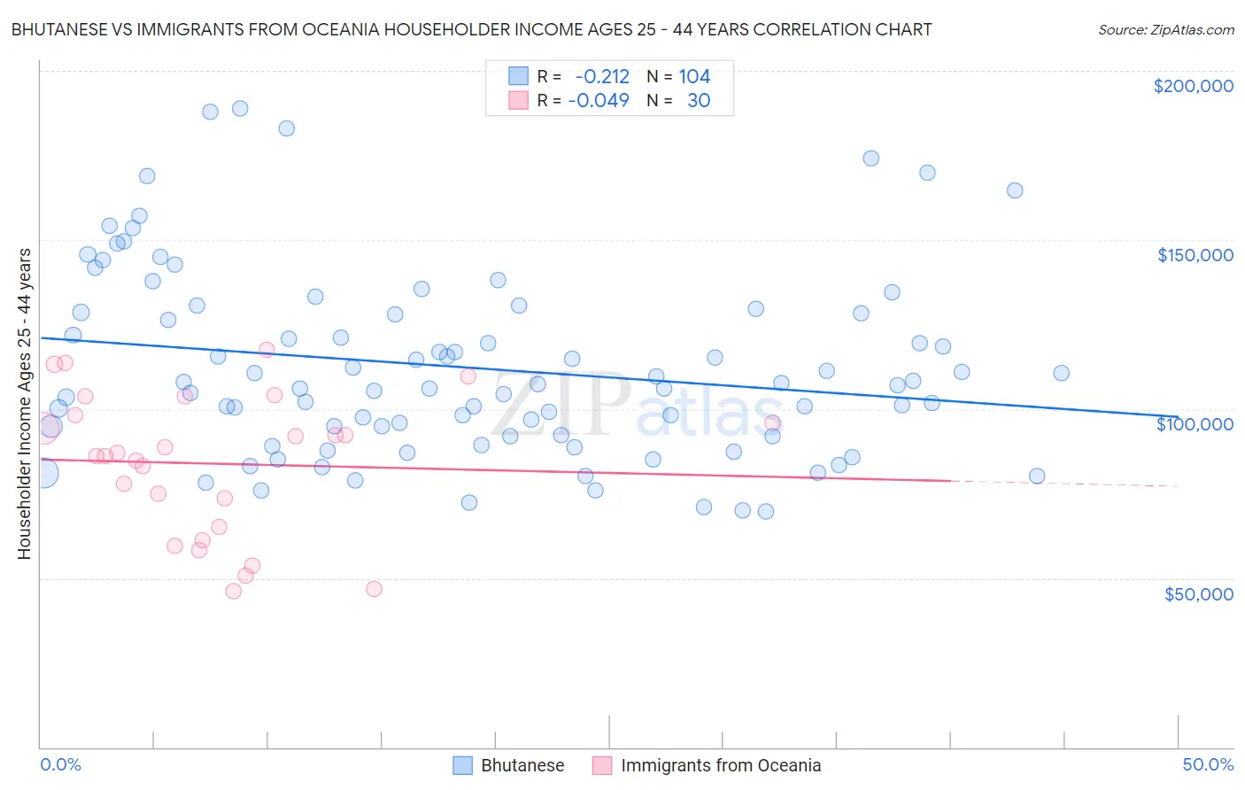 Bhutanese vs Immigrants from Oceania Householder Income Ages 25 - 44 years