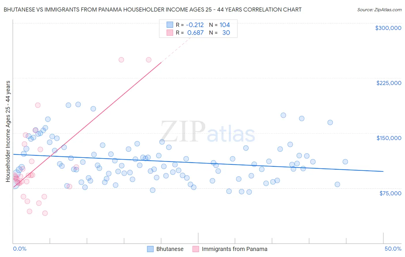Bhutanese vs Immigrants from Panama Householder Income Ages 25 - 44 years