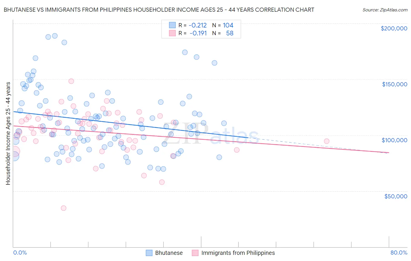 Bhutanese vs Immigrants from Philippines Householder Income Ages 25 - 44 years