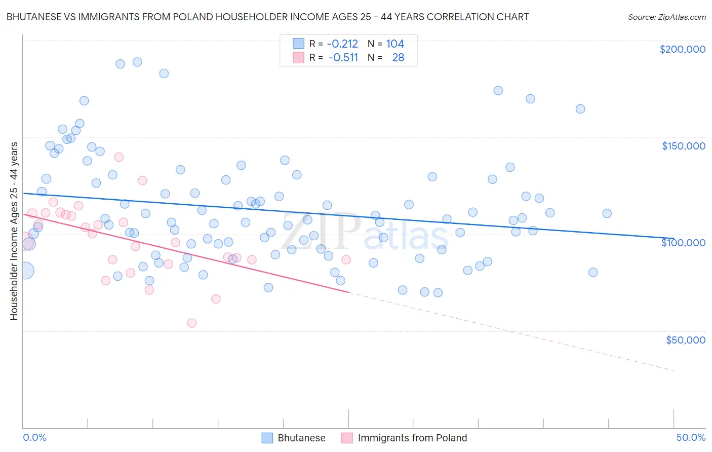 Bhutanese vs Immigrants from Poland Householder Income Ages 25 - 44 years