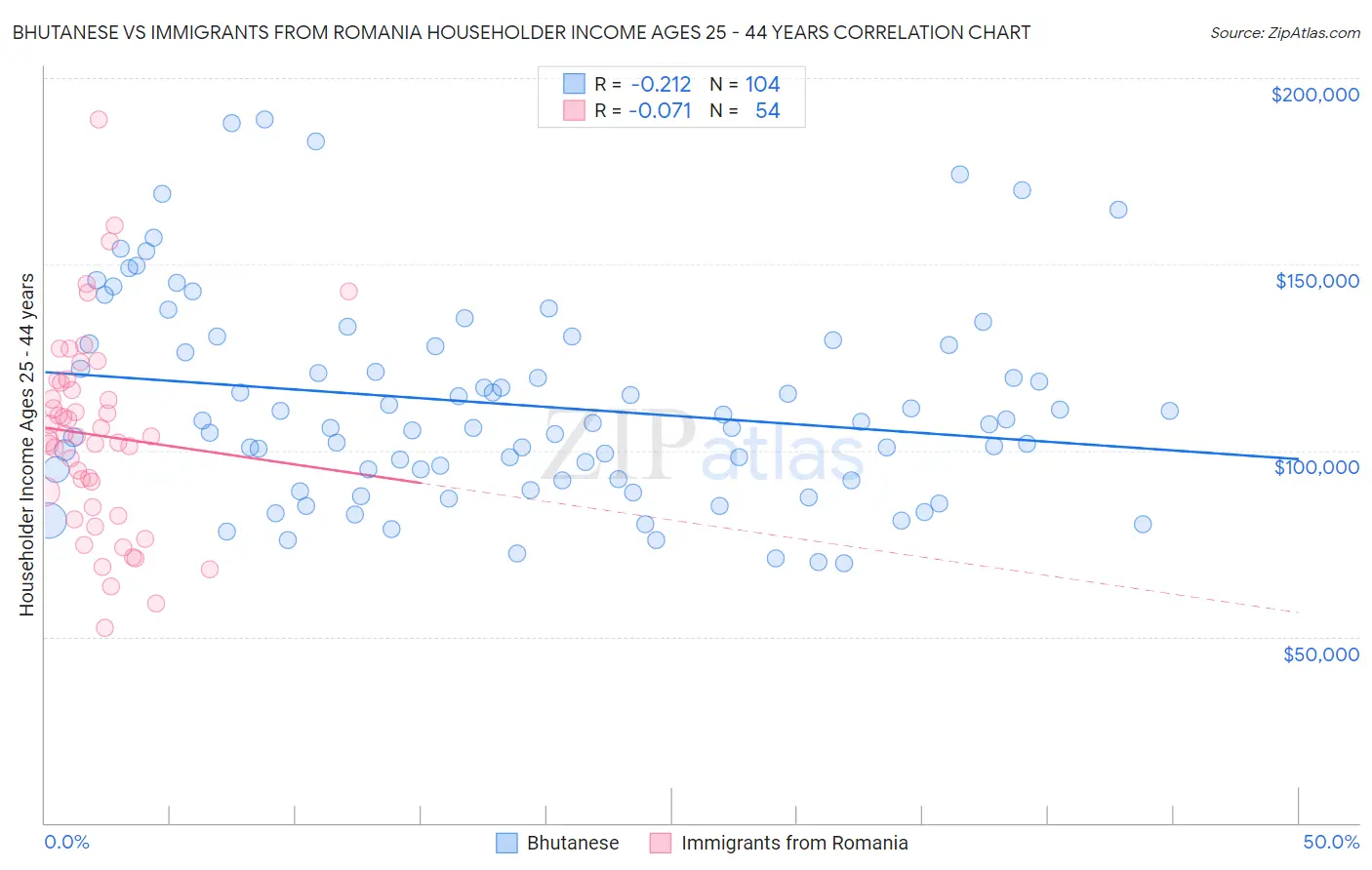 Bhutanese vs Immigrants from Romania Householder Income Ages 25 - 44 years
