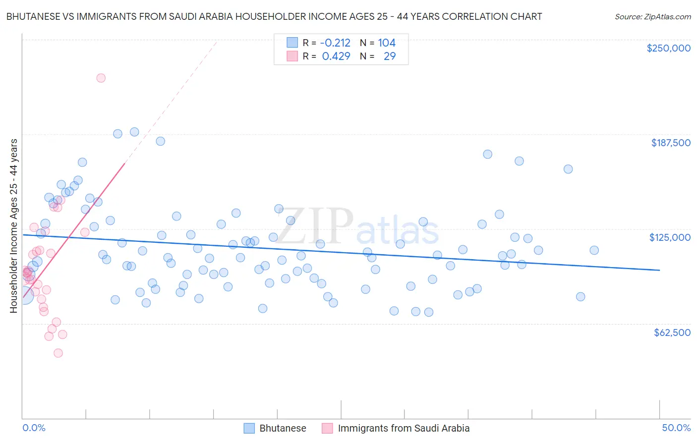 Bhutanese vs Immigrants from Saudi Arabia Householder Income Ages 25 - 44 years
